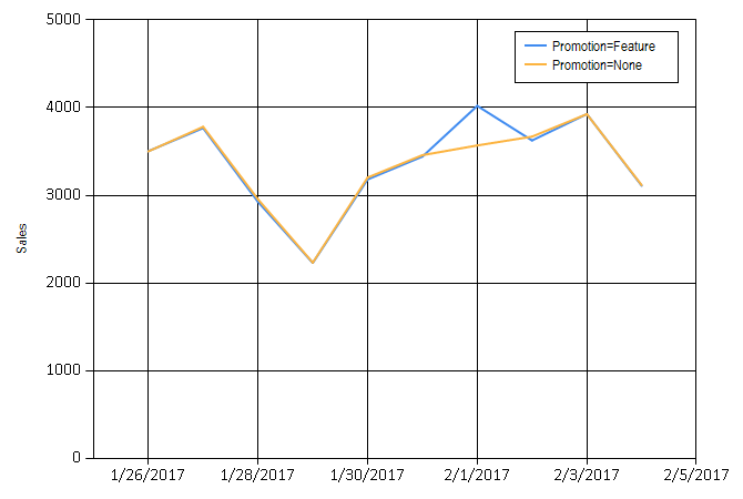 Line chart of forecast results