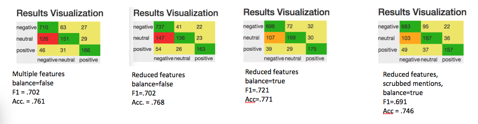 confusion matrices for several models