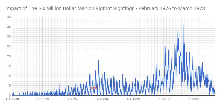 Six Million Dollar Man Impact Analysis