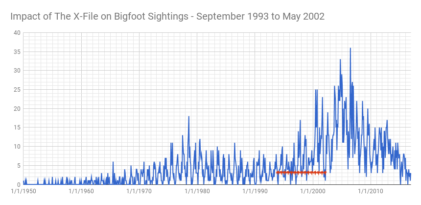 The X-Files Impact Analysis