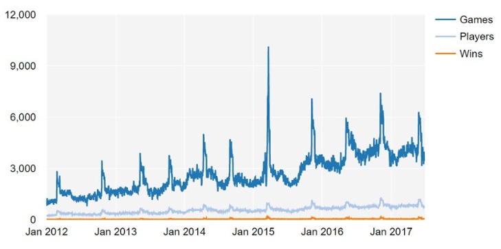 Games, players, and wins over time