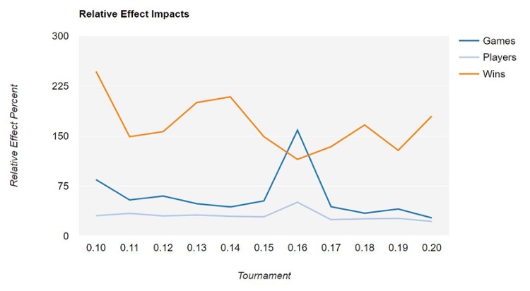 pValues of Games, Players Wins