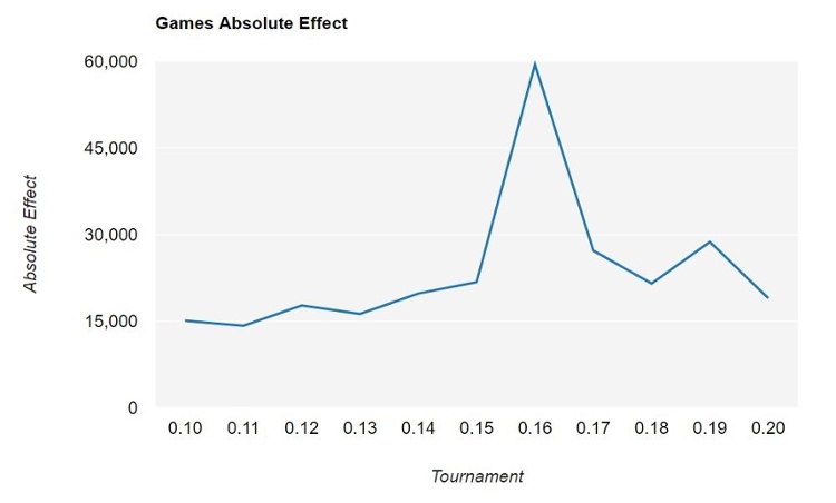 Games Absolute Effect