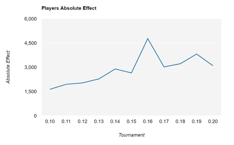 Players Absolute Effect