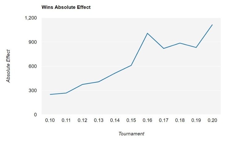 Wins Absolute Effect