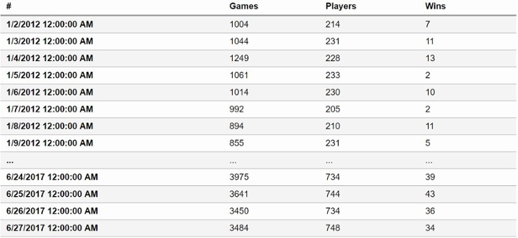 Daily DCSS server game data