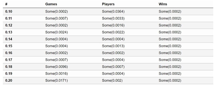 pValues of Games, Players Wins