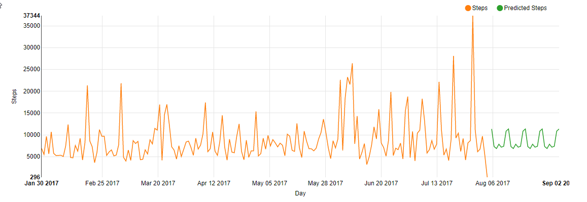 Steps (and forecasts)