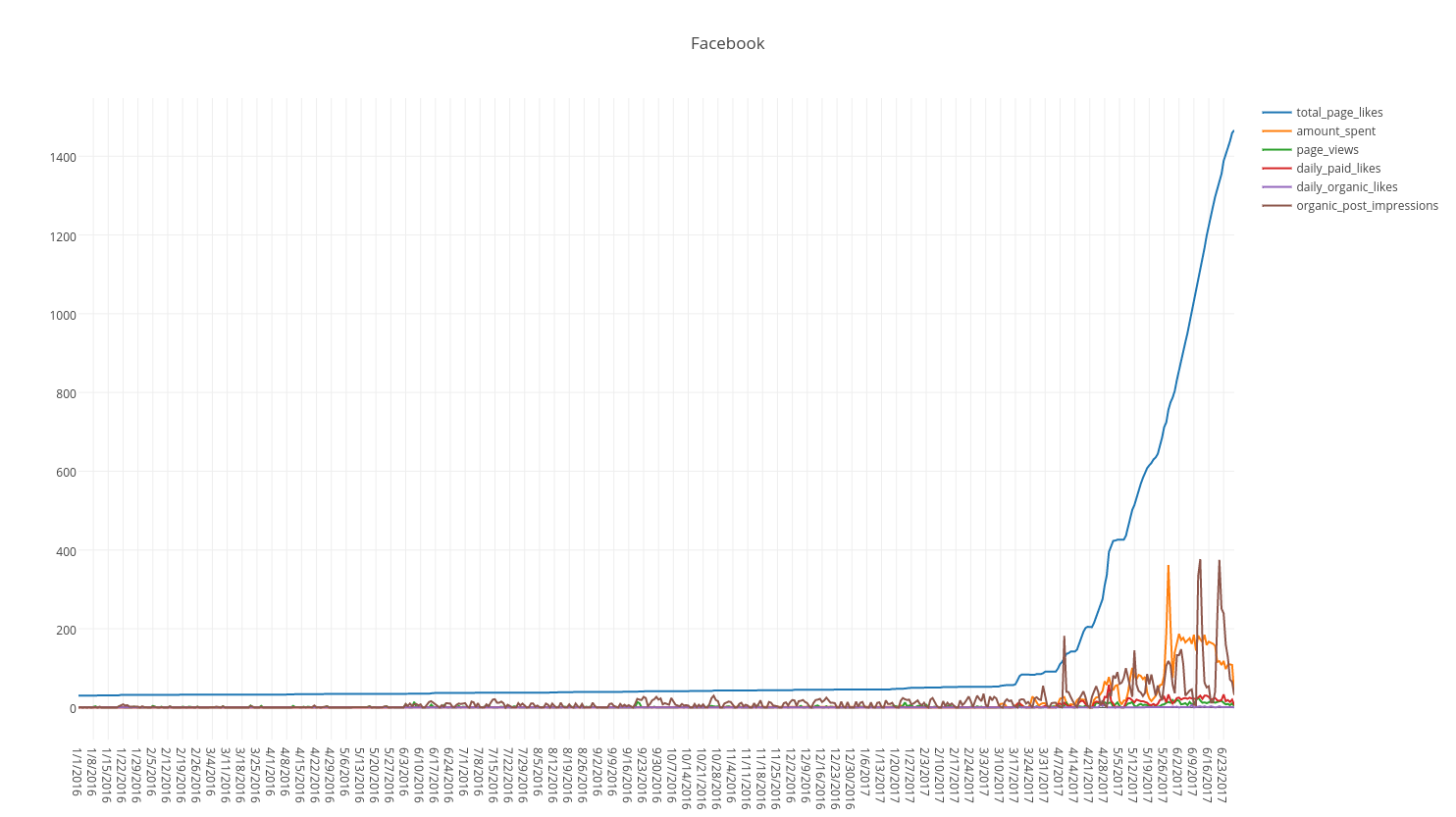 Plot of Facebook Data