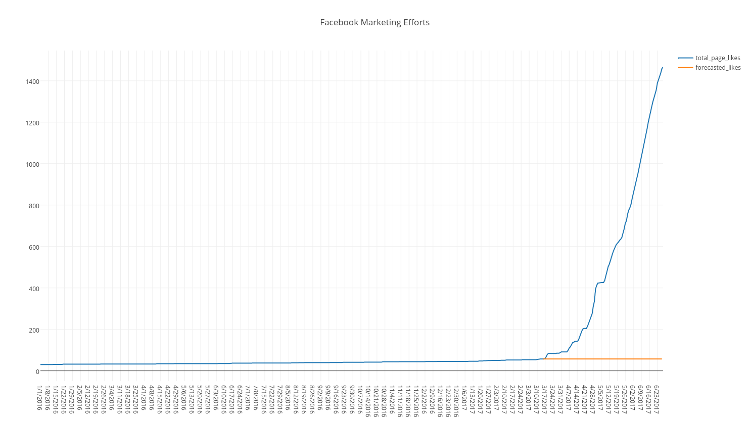 Plot of Facebook Impact