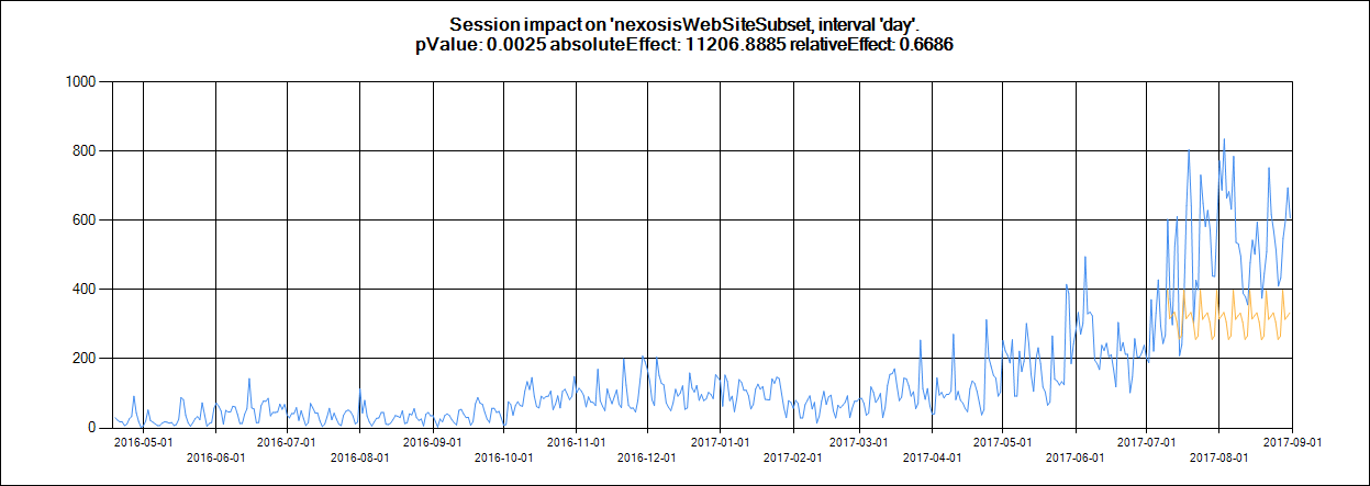 Web Site Traffic - API Release Impact