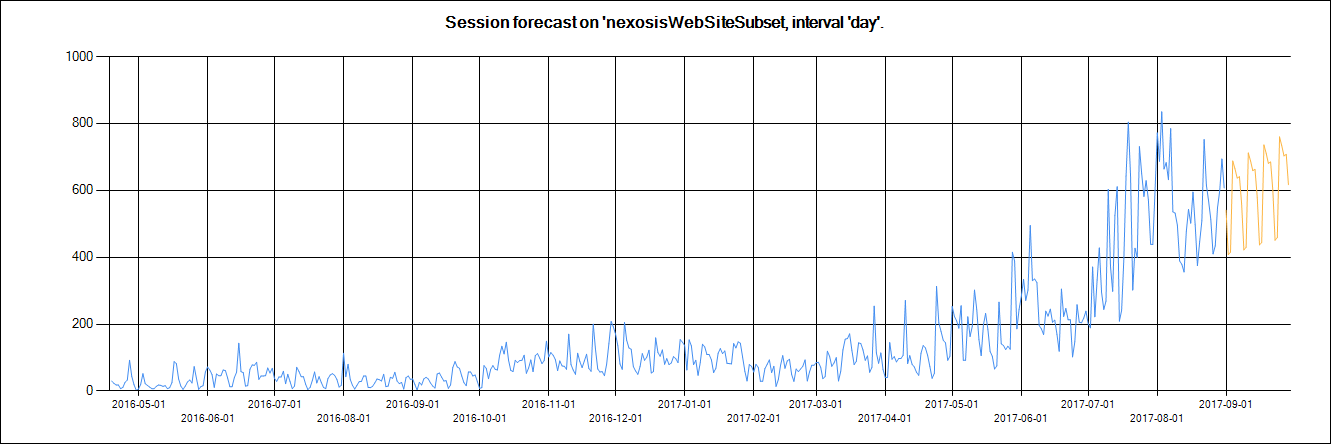 Web Site Traffic - Daily